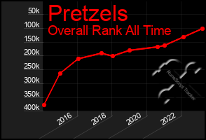 Total Graph of Pretzels