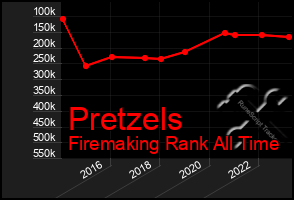 Total Graph of Pretzels