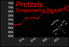 Total Graph of Pretzels