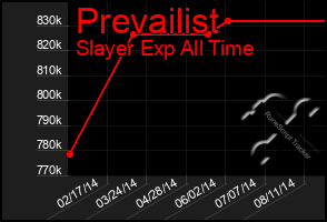 Total Graph of Prevailist