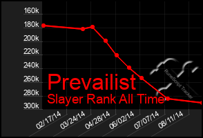 Total Graph of Prevailist
