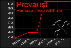 Total Graph of Prevailist