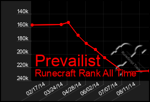 Total Graph of Prevailist