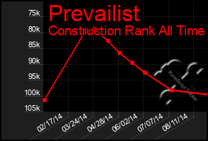 Total Graph of Prevailist