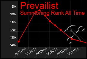 Total Graph of Prevailist