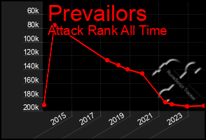 Total Graph of Prevailors