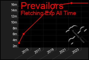 Total Graph of Prevailors