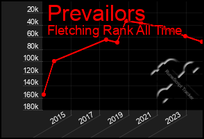 Total Graph of Prevailors