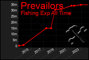 Total Graph of Prevailors