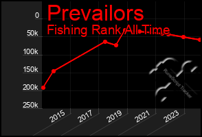 Total Graph of Prevailors