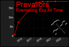 Total Graph of Prevailors