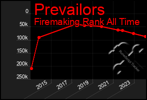 Total Graph of Prevailors