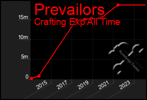 Total Graph of Prevailors