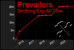 Total Graph of Prevailors