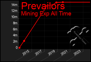 Total Graph of Prevailors