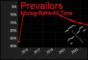 Total Graph of Prevailors