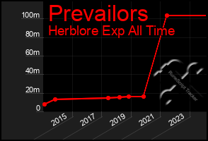 Total Graph of Prevailors