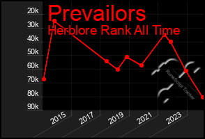 Total Graph of Prevailors