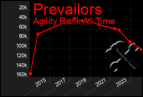 Total Graph of Prevailors