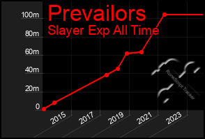 Total Graph of Prevailors