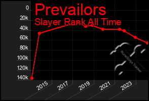 Total Graph of Prevailors