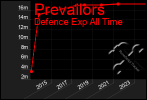 Total Graph of Prevailors