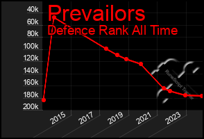 Total Graph of Prevailors