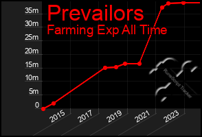 Total Graph of Prevailors