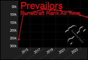 Total Graph of Prevailors