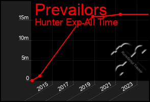 Total Graph of Prevailors