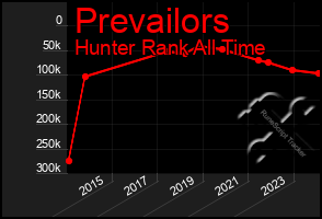 Total Graph of Prevailors