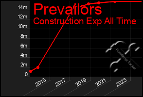 Total Graph of Prevailors