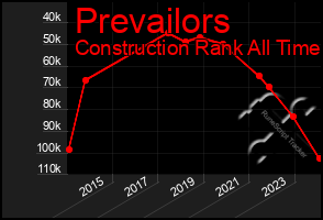 Total Graph of Prevailors