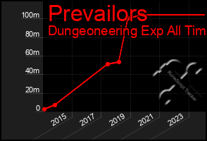 Total Graph of Prevailors