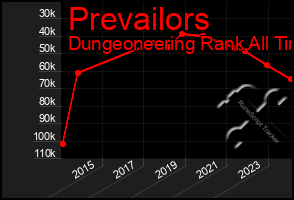 Total Graph of Prevailors