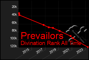 Total Graph of Prevailors