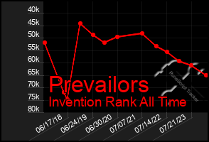 Total Graph of Prevailors