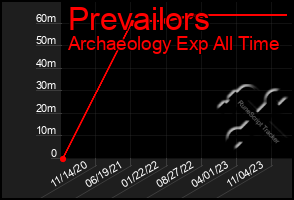 Total Graph of Prevailors