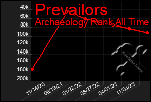 Total Graph of Prevailors