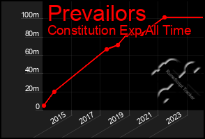 Total Graph of Prevailors