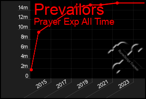 Total Graph of Prevailors