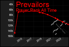 Total Graph of Prevailors