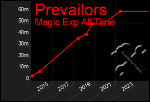 Total Graph of Prevailors