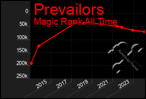 Total Graph of Prevailors