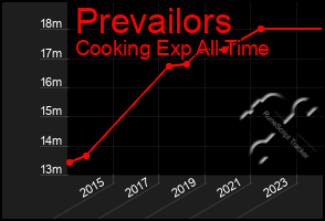 Total Graph of Prevailors