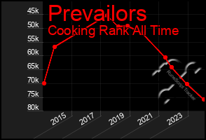 Total Graph of Prevailors