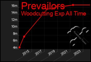 Total Graph of Prevailors