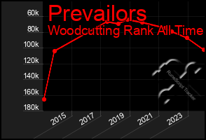 Total Graph of Prevailors