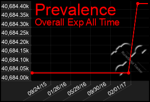 Total Graph of Prevalence