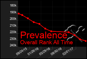 Total Graph of Prevalence